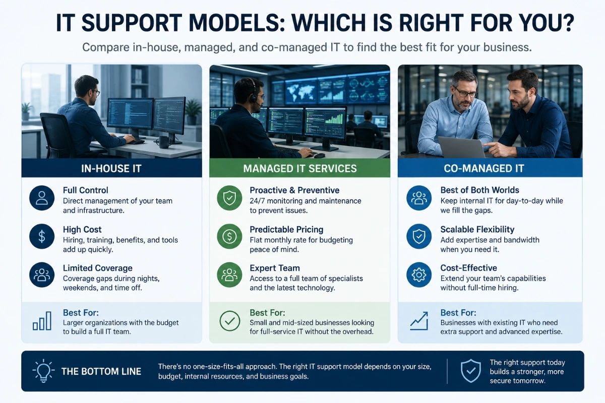 What are Managed IT Services? A Complete Guide for Houston Businesses 1 in-house-vs-managed-vs-co-managed-it-services